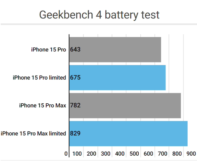 林西apple维修站iPhone15Pro的ProMotion高刷功能耗电吗