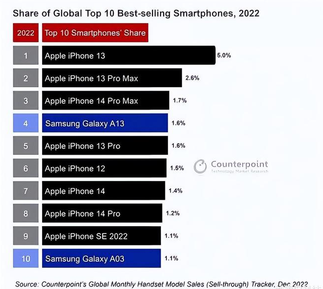 林西苹果维修分享:为什么iPhone14的销量不如iPhone13? 