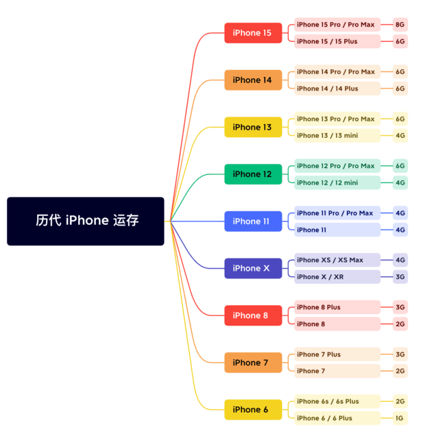 林西苹果维修网点分享苹果历代iPhone运存汇总 