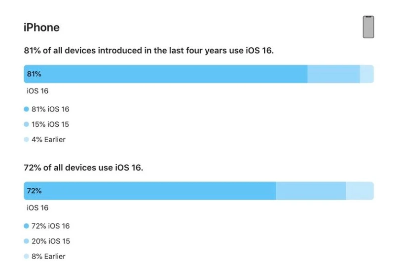 林西苹果手机维修分享iOS 16 / iPadOS 16 安装率 