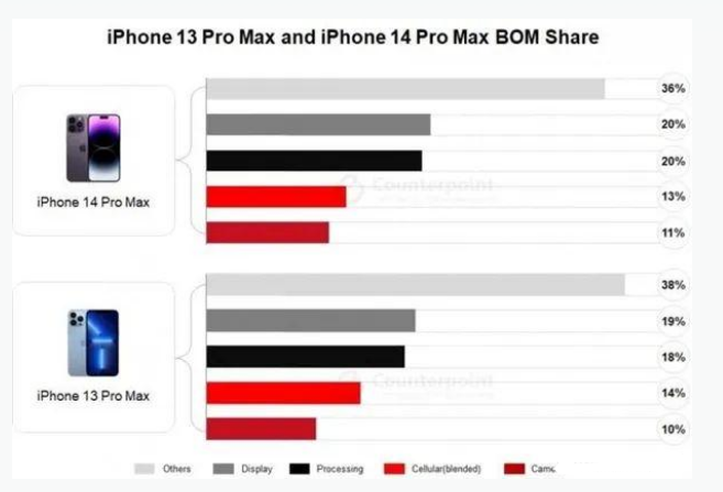 林西苹果手机维修分享iPhone 14 Pro的成本和利润 