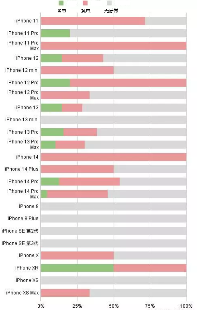 林西苹果手机维修分享iOS16.2太耗电怎么办？iOS16.2续航不好可以降级吗？ 