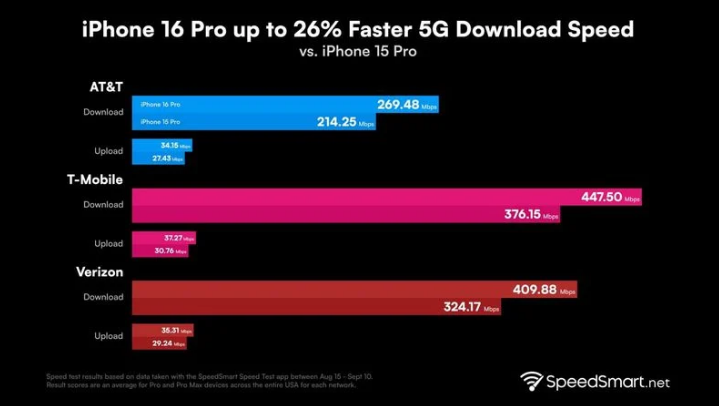 林西苹果手机维修分享iPhone 16 Pro 系列的 5G 速度 